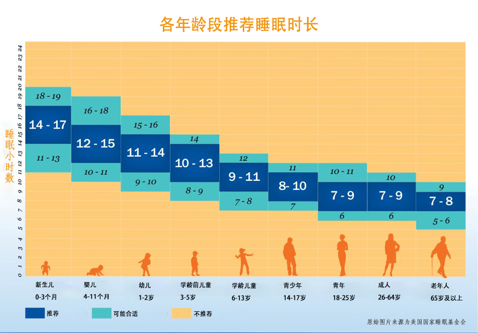 各年龄段推荐睡眠时长